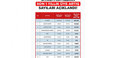 Adem Turaç: Anahtar Parti’nin Üye Artışı Milletin Güveninin Açık Bir Göstergesidir