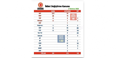 HACI İLHAN: “İKLİM YASASINA EVET DİYENLER, BU VEBALİ ÜSTLENMİŞTİR”