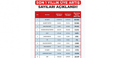 Hakan Yazıcı: Anahtar Parti’nin Yükselişi Milletin Güveninin Sandığa Giden Yolunu Gösteriyor