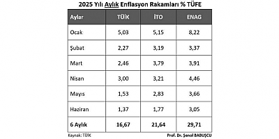 OĞUZ CAN CUROĞLU: “ENFLASYON RAKAMLARIYLA OYNAYARAK EMEKÇİNİN SOFRASINDAN ÇALIYORLAR!”