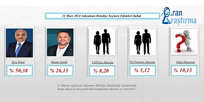 Oran Araştırma'dan Adıyaman Merkez İçin Yerel Seçim Anketi: Seçmen Tercihleri Netleşiyor